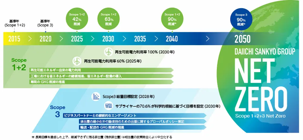 第一三共グループの第一三共グループネットゼロ移行計画を示す図。短期・中期・長期の目標に基づき、温室効果ガス排出量削減、エネルギー効率向上、再生可能エネルギー導入の方向性を整理している。